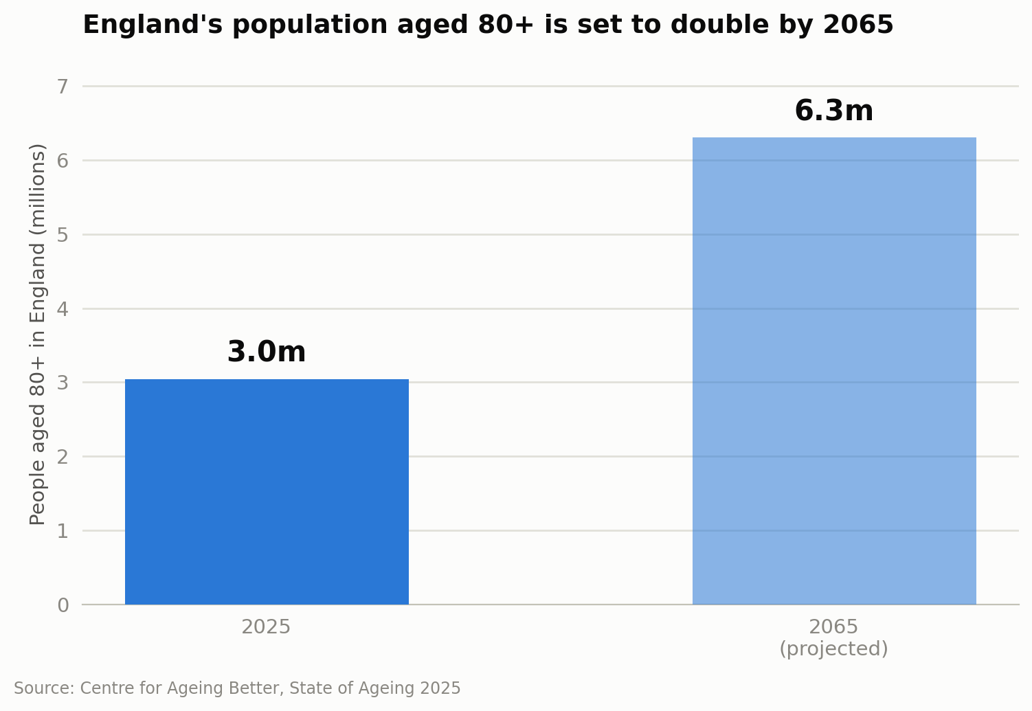 Bar chart showing England's population aged 80 and over rising from 3.0 million in 2025 to a projected 6.3 million in 2065