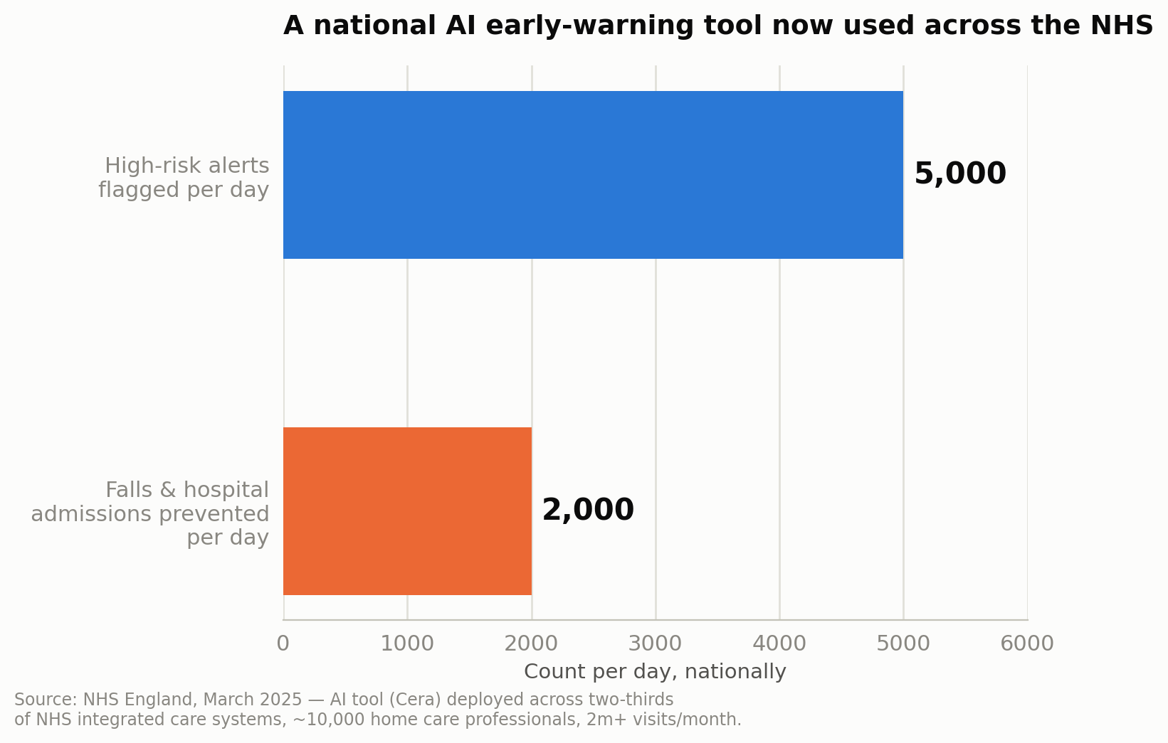 Bar chart showing the NHS AI predictive care tool flags 5,000 high-risk alerts and prevents an estimated 2,000 falls and hospital admissions every day